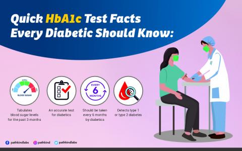 Quick HbA1c Test facts, every diabetic