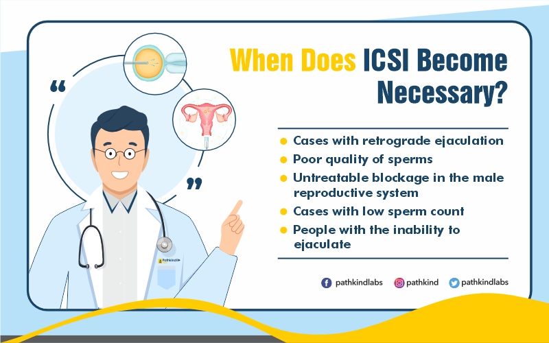When Does ICSI Become Necessary